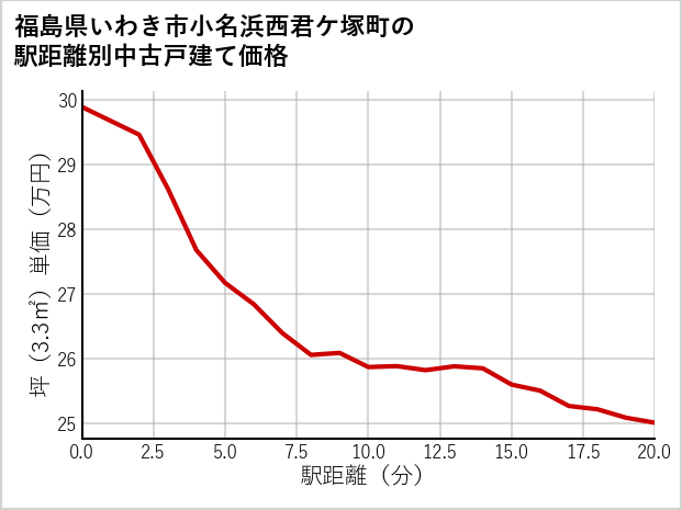 福島県いわき市小名浜西君ケ塚町の徒歩距離別の中古戸建て坪単価