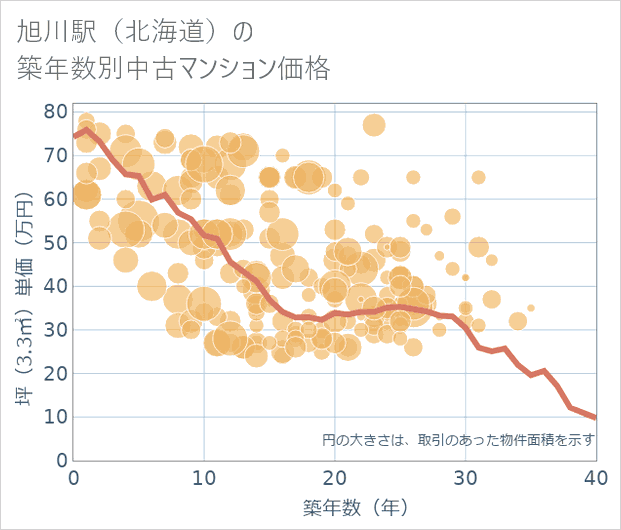 旭川駅（北海道）の築年数別の中古マンション坪単価