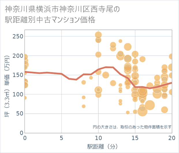 神奈川県横浜市神奈川区西寺尾の徒歩距離別の中古マンション坪単価