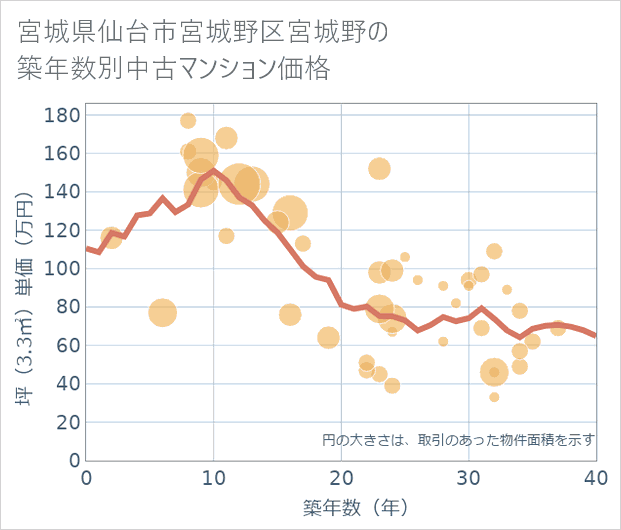 宮城県仙台市宮城野区宮城野の築年数別の中古マンション坪単価
