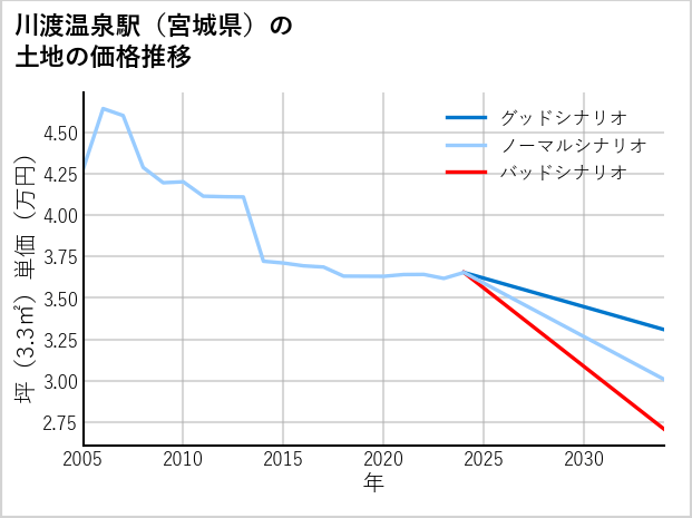 川渡温泉駅（宮城県）の土地価格推移
