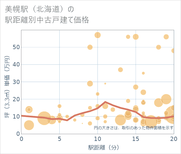 美幌駅(北海道)の徒歩距離別の中古戸建て坪単価