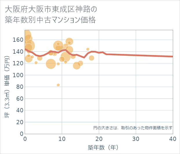 大阪府大阪市東成区神路の築年数別の中古マンション坪単価