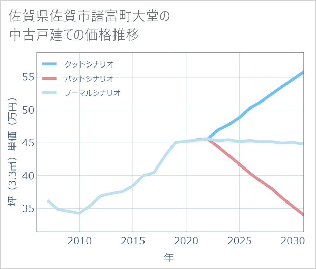 佐賀県佐賀市諸富町大堂の中古戸建て価格推移