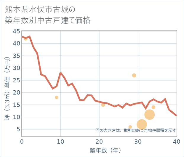 熊本県水俣市古城の築年数別の中古戸建て坪単価