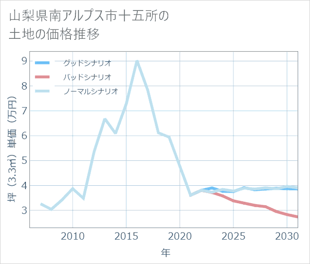 山梨県南アルプス市十五所の土地価格推移