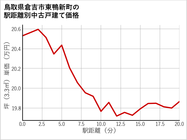鳥取県倉吉市東鴨新町の徒歩距離別の中古戸建て坪単価