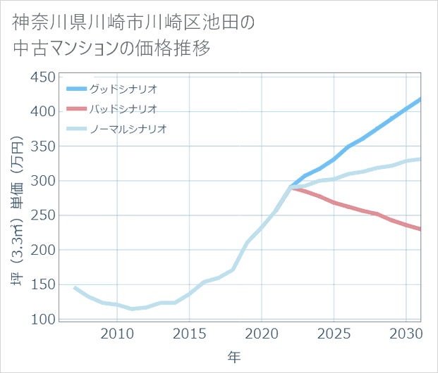 神奈川県川崎市川崎区池田の中古マンション価格推移