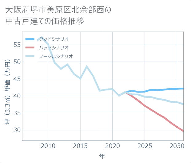 大阪府堺市美原区北余部西の中古戸建て価格推移