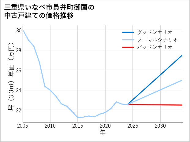 三重県いなべ市員弁町御薗の中古戸建て価格推移