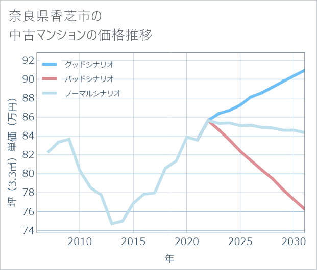 奈良県香芝市の中古マンション価格推移