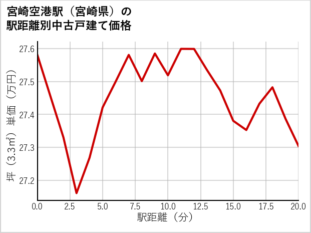 宮崎空港駅（宮崎県）の徒歩距離別の中古戸建て坪単価