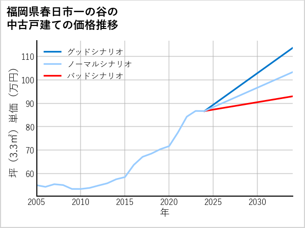 福岡県春日市一の谷の中古戸建て価格推移