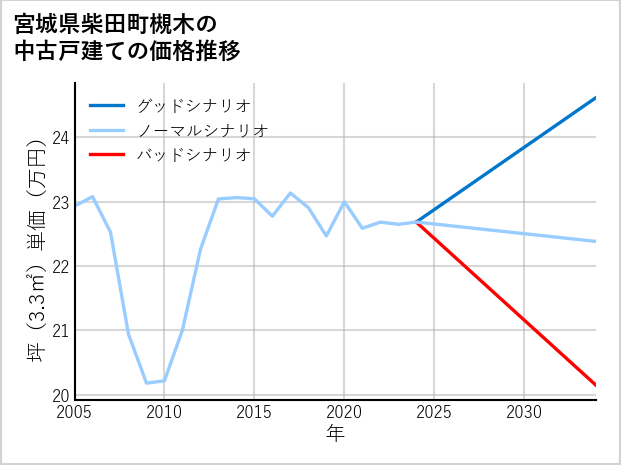 宮城県柴田町槻木の中古戸建て価格推移