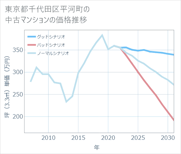 東京都千代田区平河町の中古マンション価格推移