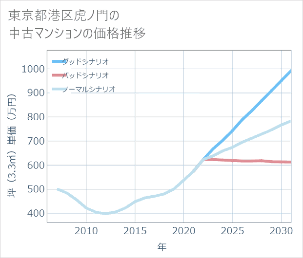東京都港区虎ノ門の中古マンション価格推移