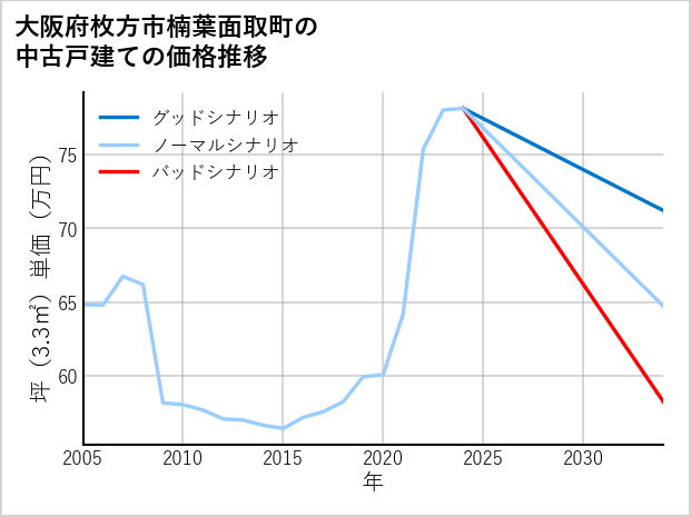 大阪府枚方市楠葉面取町の中古戸建て価格推移