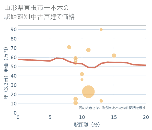 山形県東根市一本木の徒歩距離別の中古戸建て坪単価