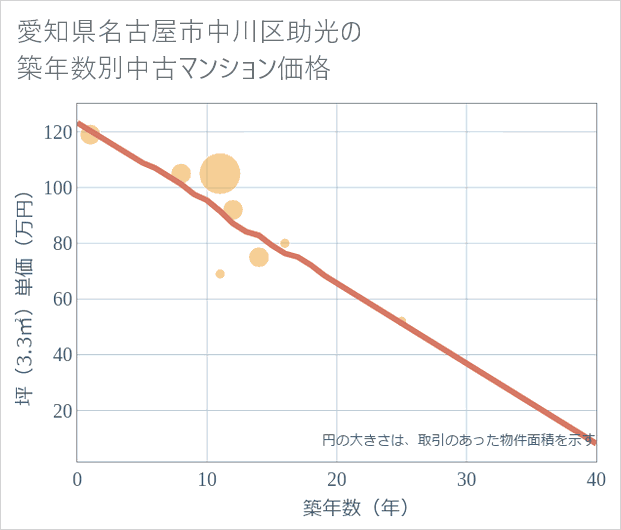 愛知県名古屋市中川区助光の築年数別の中古マンション坪単価