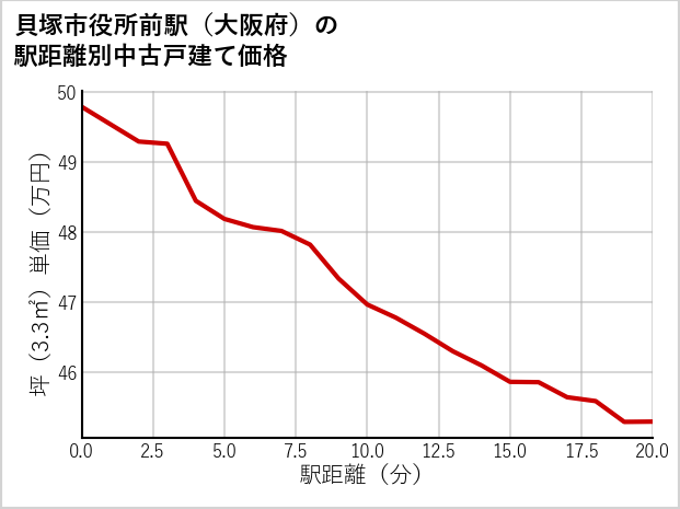 貝塚市役所前駅（大阪府）の徒歩距離別の中古戸建て坪単価