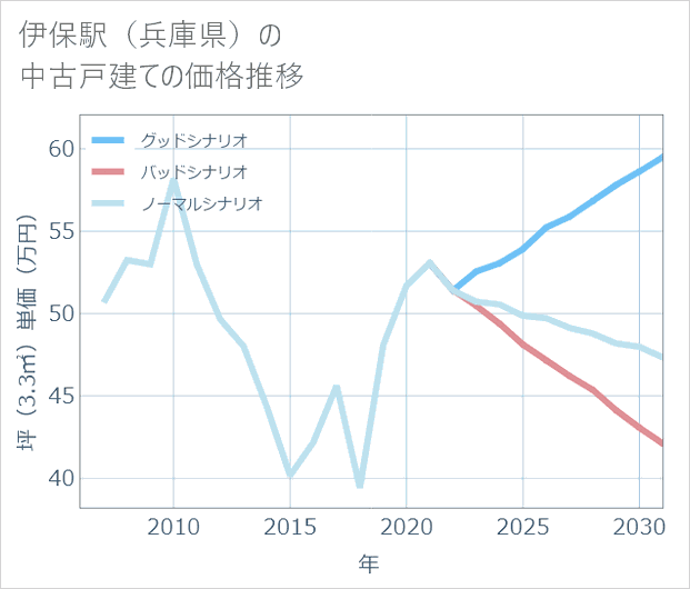 伊保駅(兵庫県)の中古戸建て価格推移