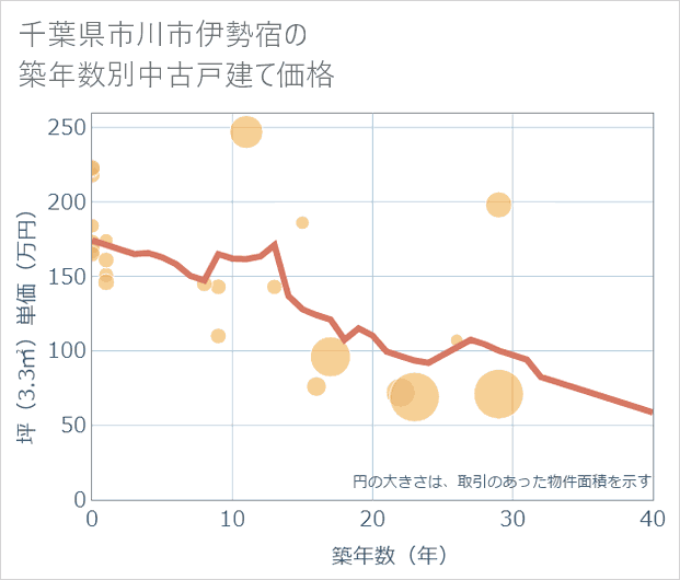 千葉県市川市伊勢宿の築年数別の中古戸建て坪単価