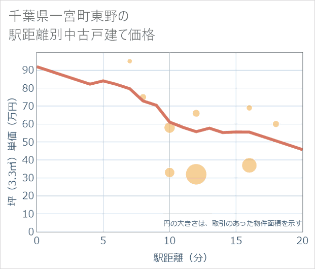 千葉県一宮町東野の徒歩距離別の中古戸建て坪単価