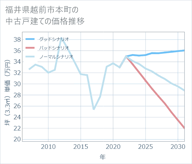 福井県越前市本町の中古戸建て価格推移