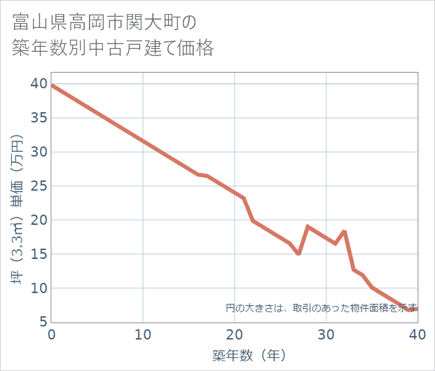 富山県高岡市関大町の築年数別の中古戸建て坪単価