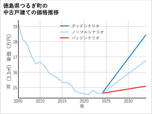 徳島県つるぎ町の中古戸建て価格推移
