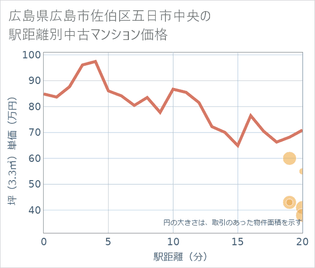広島県広島市佐伯区五日市中央の徒歩距離別の中古マンション坪単価