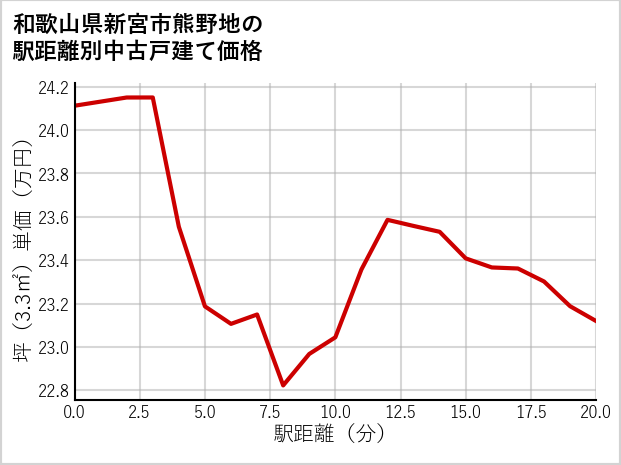 和歌山県新宮市熊野地の徒歩距離別の中古戸建て坪単価