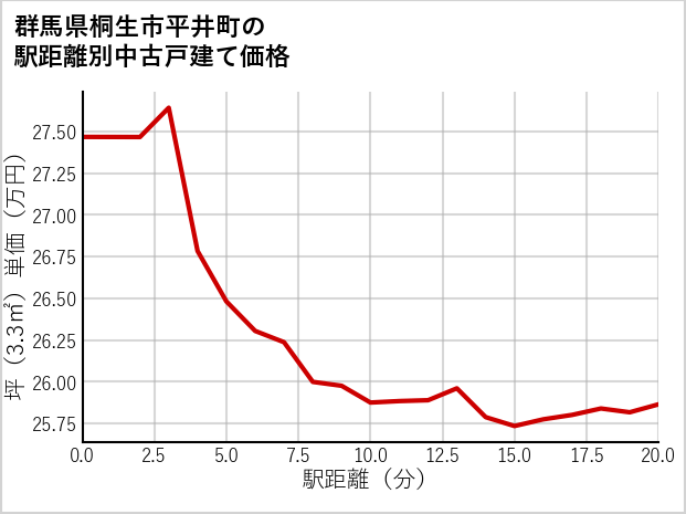 群馬県桐生市平井町の徒歩距離別の中古戸建て坪単価