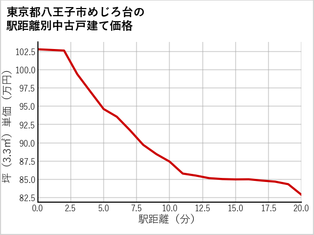 東京都八王子市めじろ台の徒歩距離別の中古戸建て坪単価