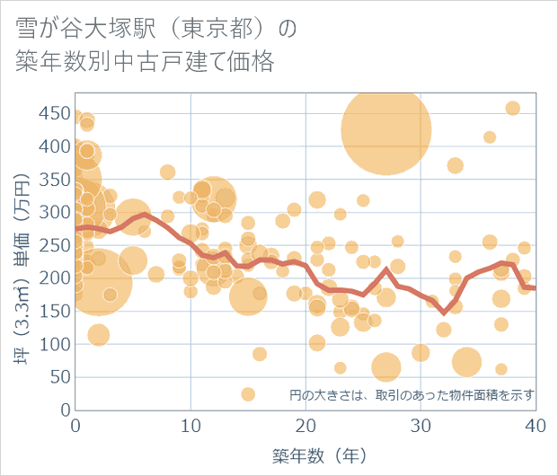 雪が谷大塚駅(東京都)の築年数別の中古戸建て坪単価