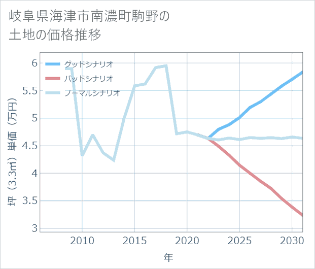 岐阜県海津市南濃町駒野の土地価格推移