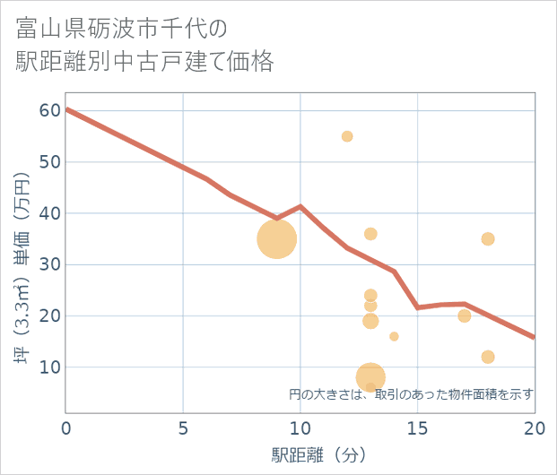 富山県砺波市千代の徒歩距離別の中古戸建て坪単価