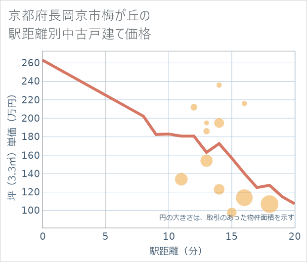 京都府長岡京市梅が丘の徒歩距離別の中古戸建て坪単価
