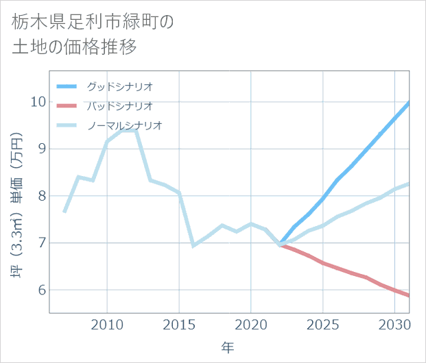 栃木県足利市緑町の土地価格推移