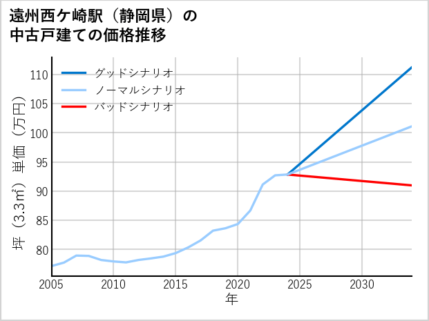 遠州西ケ崎駅（静岡県）の中古戸建て価格推移