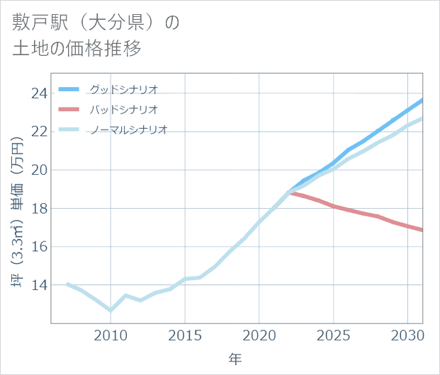 敷戸駅(大分県)の土地価格推移