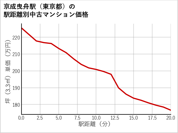 京成曳舟駅（東京都）の徒歩距離別の中古マンション坪単価