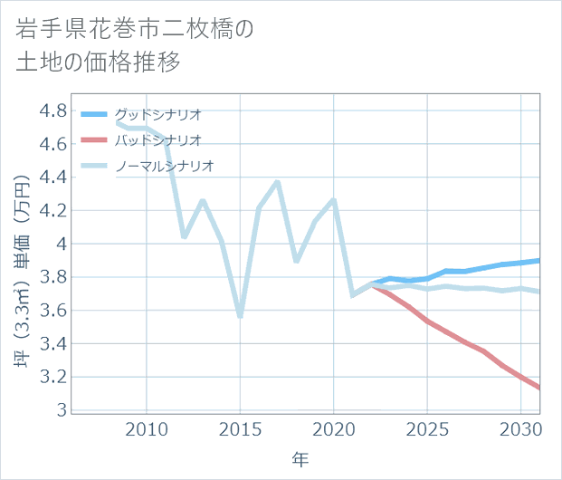 岩手県花巻市二枚橋の土地価格推移
