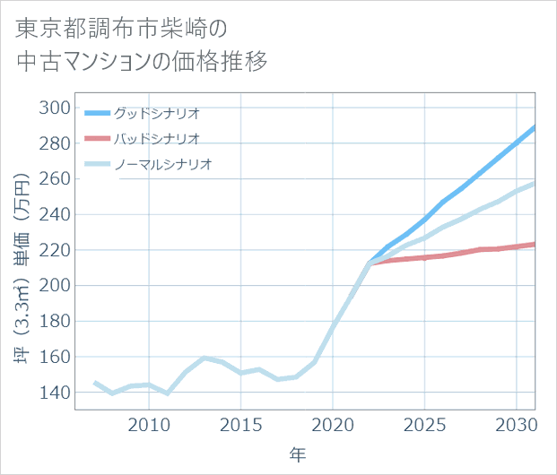 東京都調布市柴崎の中古マンション価格推移