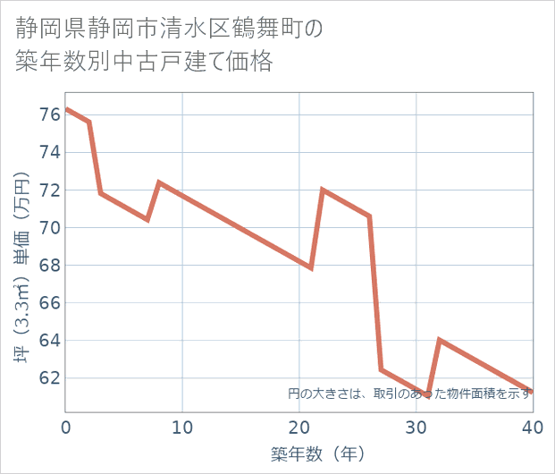 静岡県静岡市清水区鶴舞町の築年数別の中古戸建て坪単価
