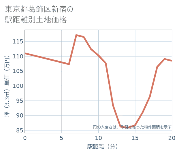 東京都葛飾区新宿の徒歩距離別の土地坪単価