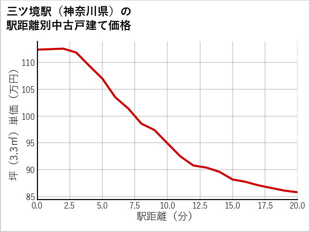 三ツ境駅（神奈川県）の徒歩距離別の中古戸建て坪単価