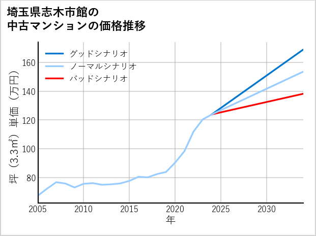 埼玉県志木市館の中古マンション価格推移