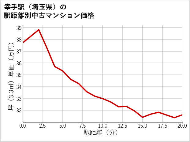 幸手駅（埼玉県）の徒歩距離別の中古マンション坪単価
