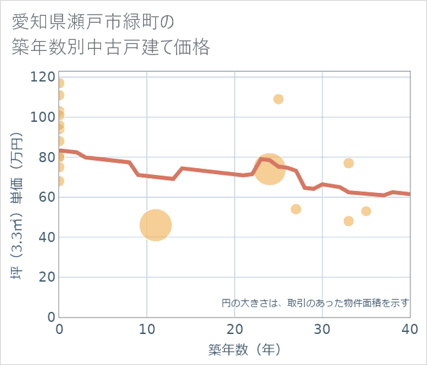 愛知県瀬戸市緑町の築年数別の中古戸建て坪単価